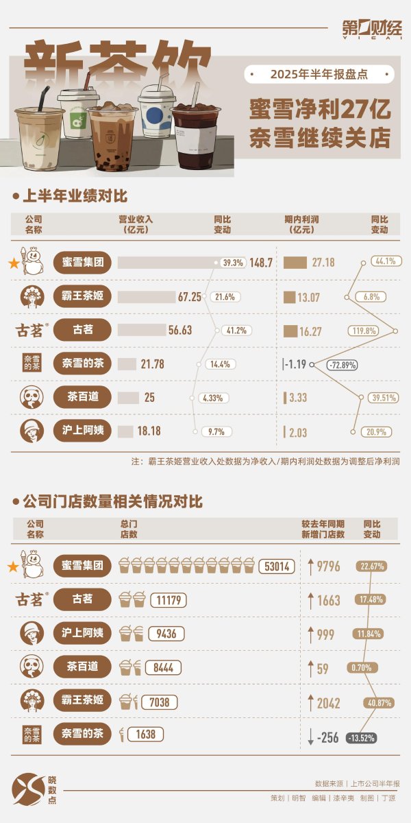芒果配资 新茶饮半年报盘点：蜜雪净利27亿 奈雪继续关店
