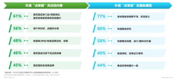 顺配宝 京东外卖以“堂食标准”破局行业信任危机 上线百天斩获31%市场份额