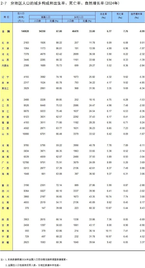 融合配资 广东连续7年成为第一生育大省，31省份去年人口出生率数据公布